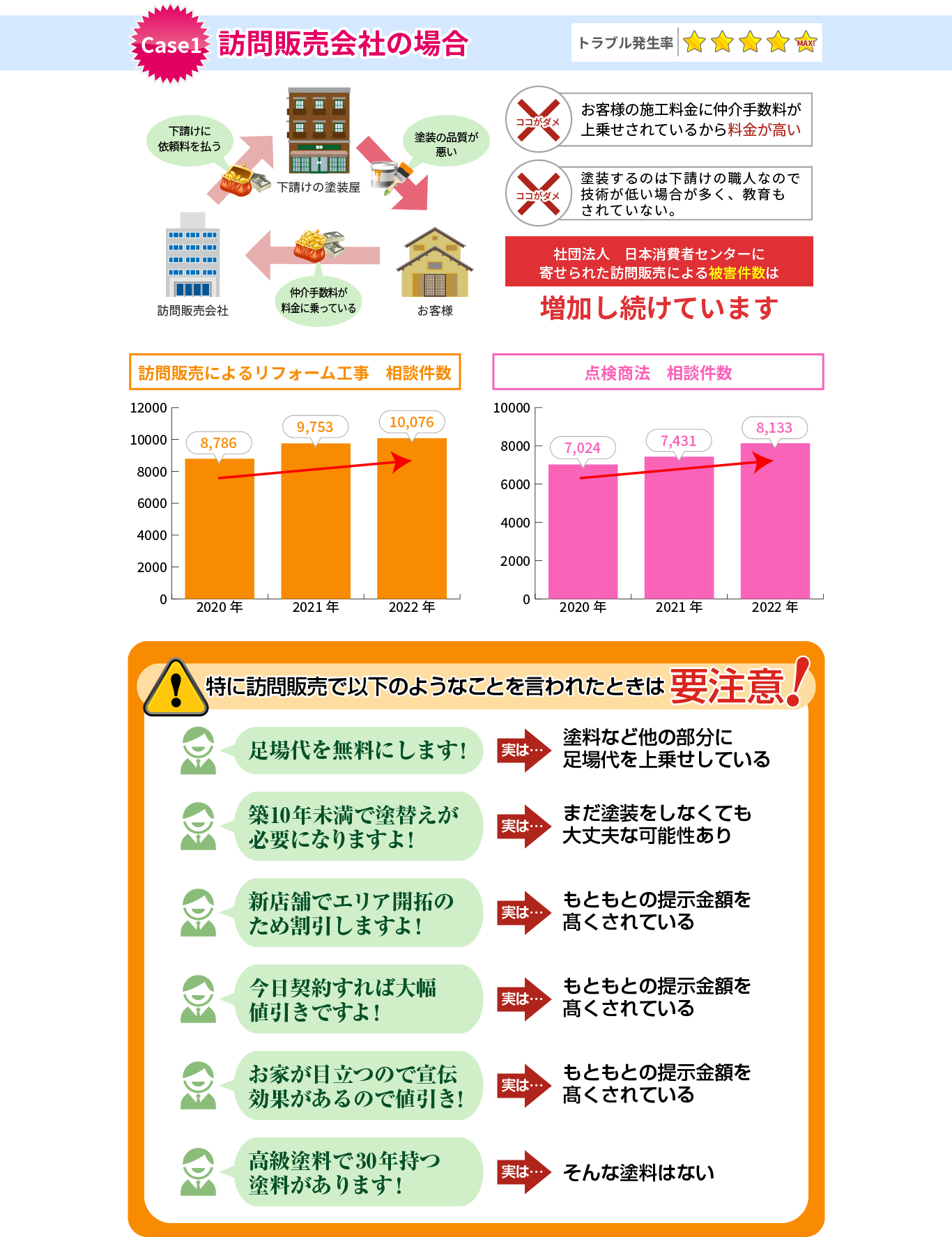 危険な塗装訪問販売社はこうして見抜け！被害にあわないために知っておくべき塗装販売者の口実とは