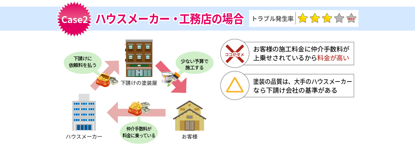 ハウスメーカーや工務店を仲介して塗装をする場合