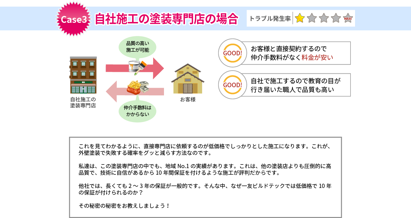 自社施工の塗装専門店の場合はこんなにたくさんのメリットがあります